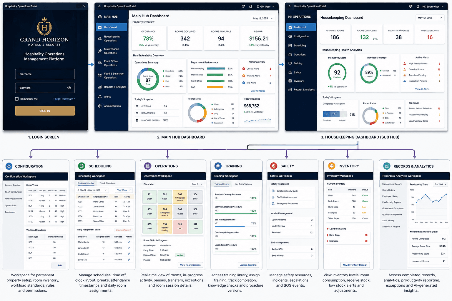OVIS hospitality working model showing the property hub, housekeeping dashboard, and connected management workspaces, displayed inside a desktop computer.